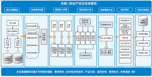 房地產項目管理的項目融資與投資管理